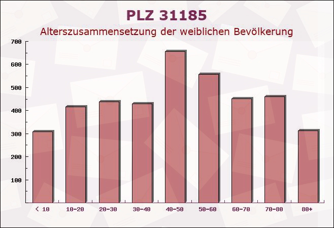 Postleitzahl 31185 Söhlde, Niedersachsen - Weibliche Bevölkerung