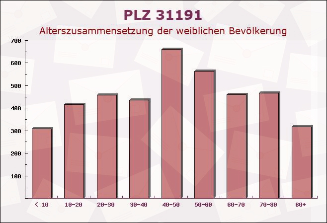 Postleitzahl 31191 Algermissen, Niedersachsen - Weibliche Bevölkerung