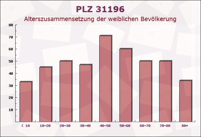 Postleitzahl 31196 Sehlem, Niedersachsen - Weibliche Bevölkerung