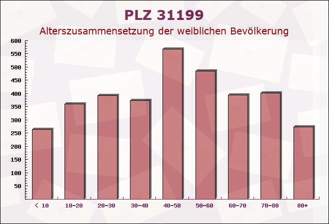 Postleitzahl 31199 Diekholzen, Niedersachsen - Weibliche Bevölkerung