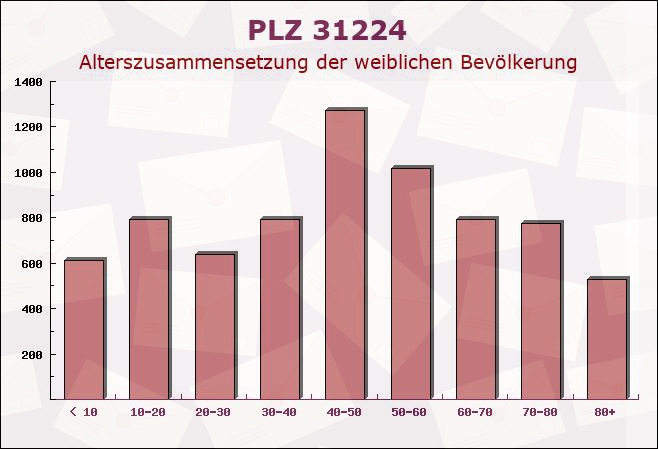 Postleitzahl 31224 Peine, Niedersachsen - Weibliche Bevölkerung