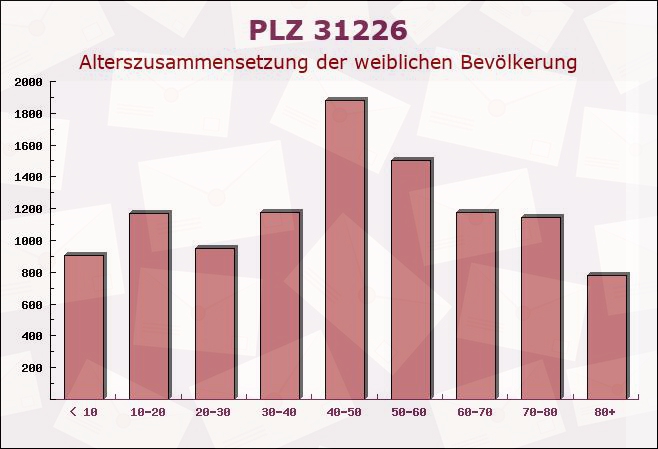 Postleitzahl 31226 Peine, Niedersachsen - Weibliche Bevölkerung