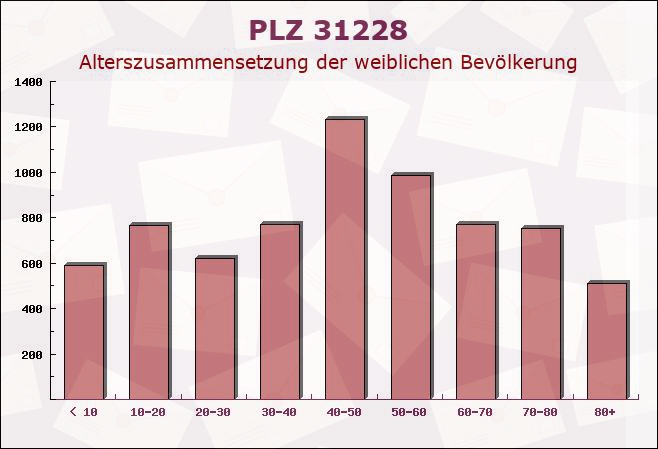 Postleitzahl 31228 Peine, Niedersachsen - Weibliche Bevölkerung