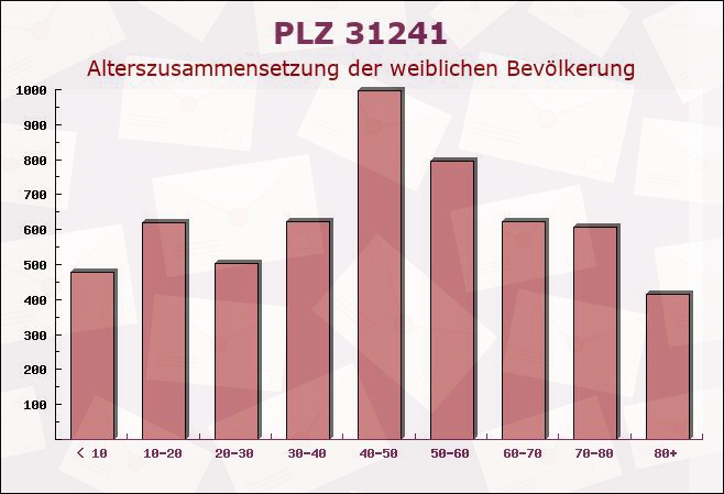 Postleitzahl 31241 Ilsede, Niedersachsen - Weibliche Bevölkerung