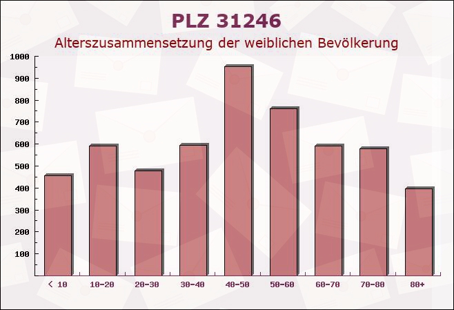 Postleitzahl 31246 Peine, Niedersachsen - Weibliche Bevölkerung