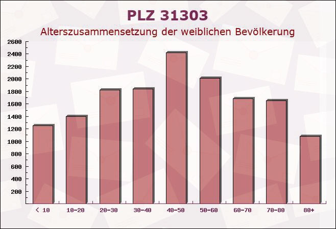 Postleitzahl 31303 Burgdorf, Niedersachsen - Weibliche Bevölkerung