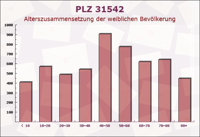 Postleitzahl 31542 Bad Nenndorf, Niedersachsen - Weibliche Bevölkerung