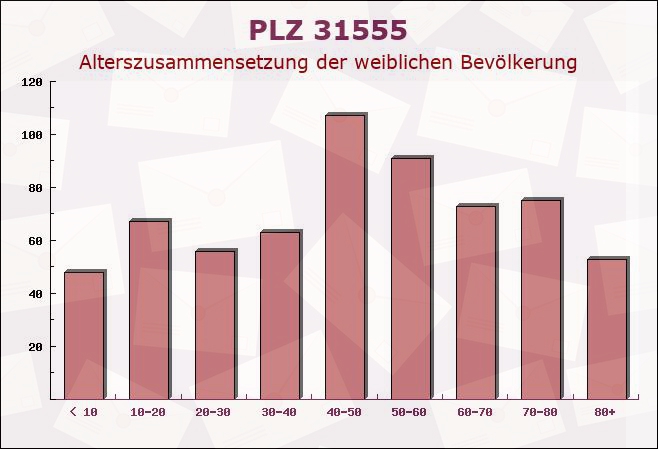 Postleitzahl 31555 Niedersachsen - Weibliche Bevölkerung