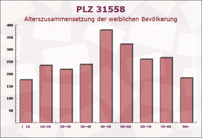 Postleitzahl 31558 Hagenburg, Niedersachsen - Weibliche Bevölkerung