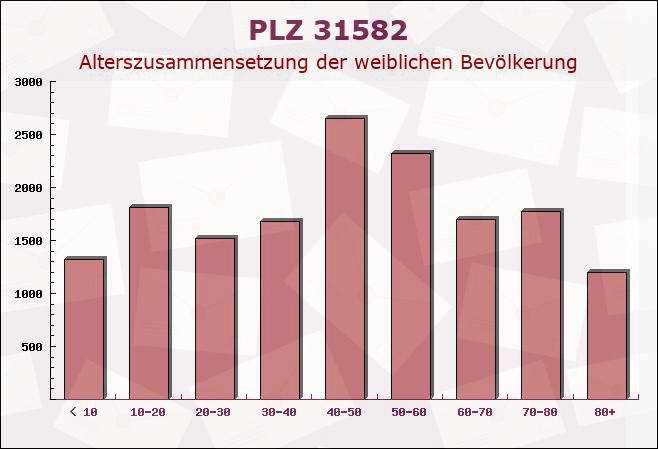 Postleitzahl 31582 Nienburg, Niedersachsen - Weibliche Bevölkerung