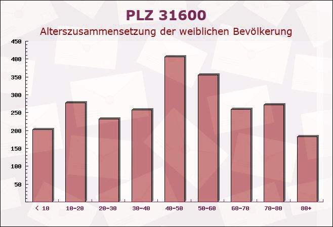 Postleitzahl 31600 Uchte, Niedersachsen - Weibliche Bevölkerung