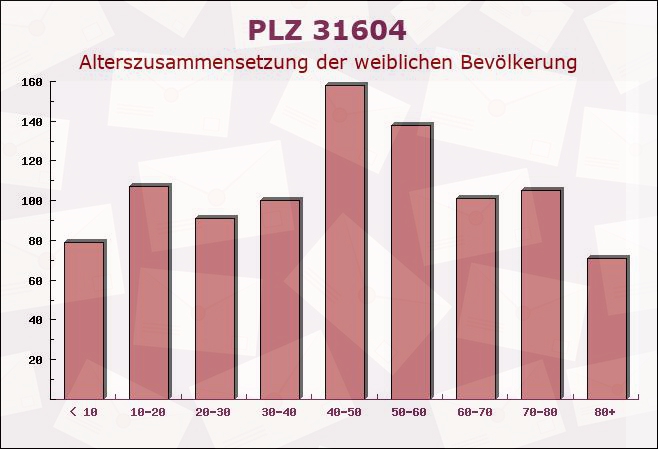 Postleitzahl 31604 Raddestorf, Niedersachsen - Weibliche Bevölkerung