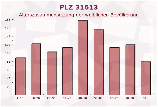 Postleitzahl 31613 Wietzen, Niedersachsen - Weibliche Bevölkerung