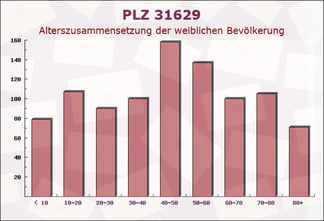 Postleitzahl 31629 Estorf, Niedersachsen - Weibliche Bevölkerung