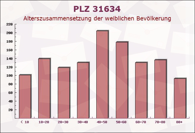 Postleitzahl 31634 Niedersachsen - Weibliche Bevölkerung