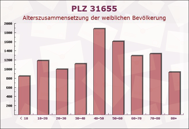 Postleitzahl 31655 Stadthagen, Niedersachsen - Weibliche Bevölkerung