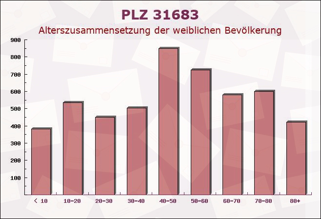 Postleitzahl 31683 Obernkirchen, Niedersachsen - Weibliche Bevölkerung