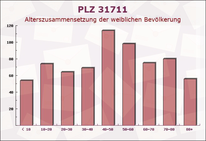 Postleitzahl 31711 Luhden, Niedersachsen - Weibliche Bevölkerung