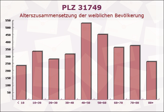 Postleitzahl 31749 Niedersachsen - Weibliche Bevölkerung