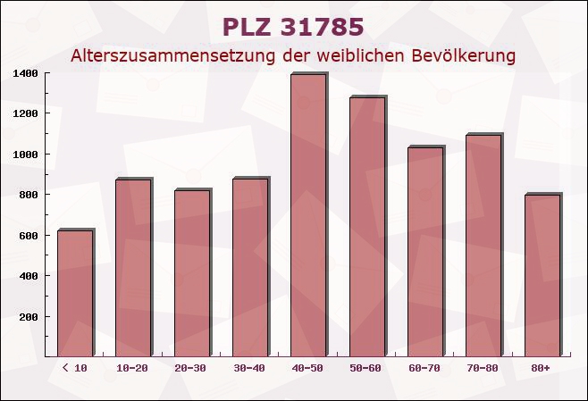 Postleitzahl 31785 Hamelin, Niedersachsen - Weibliche Bevölkerung