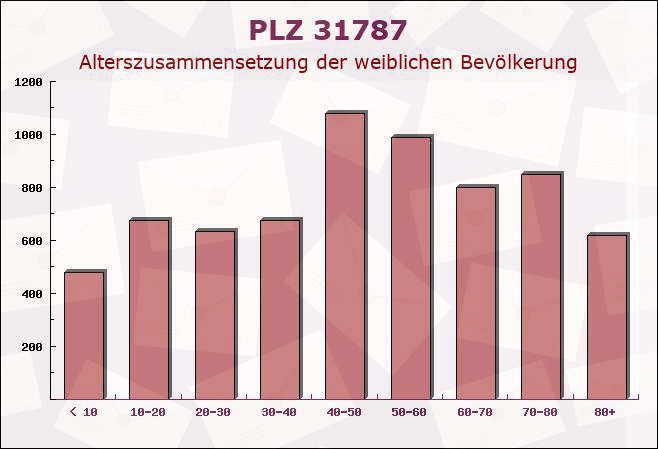 Postleitzahl 31787 Hamelin, Niedersachsen - Weibliche Bevölkerung