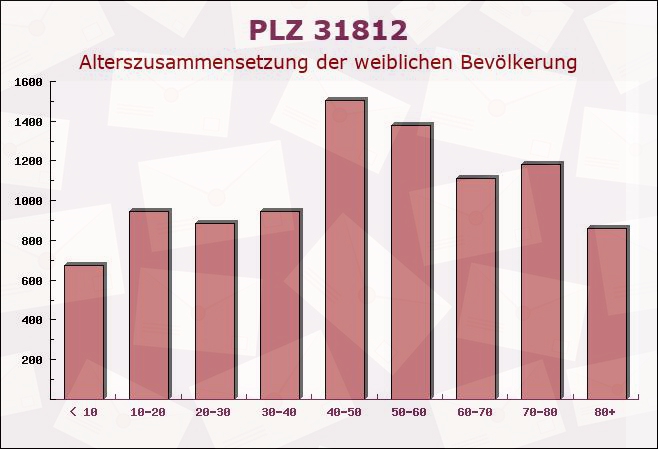 Postleitzahl 31812 Lügde, Nordrhein-Westfalen - Weibliche Bevölkerung