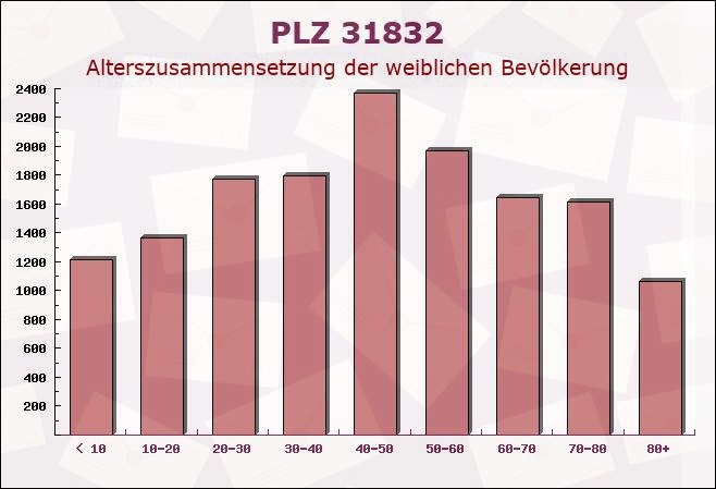 Postleitzahl 31832 Springe, Niedersachsen - Weibliche Bevölkerung