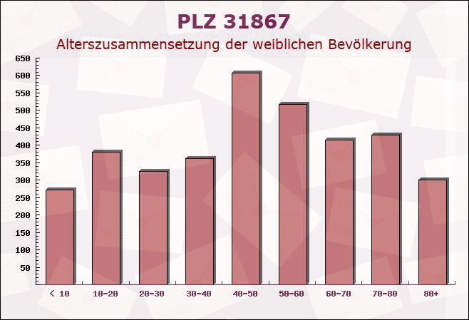 Postleitzahl 31867 Lauenau, Niedersachsen - Weibliche Bevölkerung