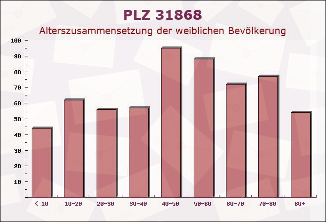 Postleitzahl 31868 Ottenstein, Niedersachsen - Weibliche Bevölkerung