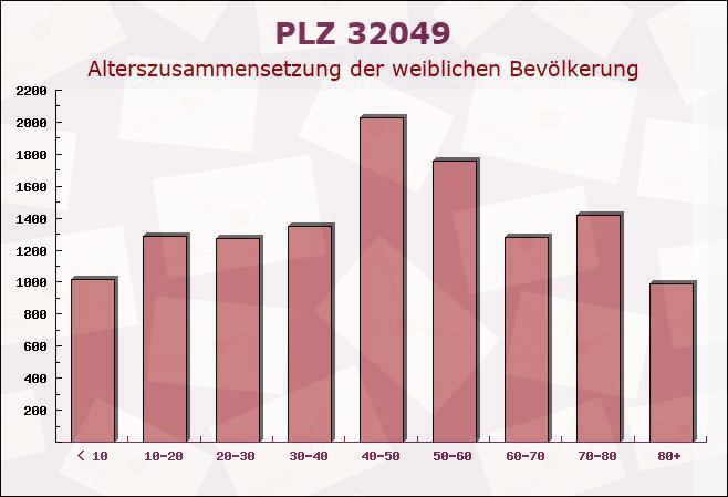 Postleitzahl 32049 Herford, Nordrhein-Westfalen - Weibliche Bevölkerung