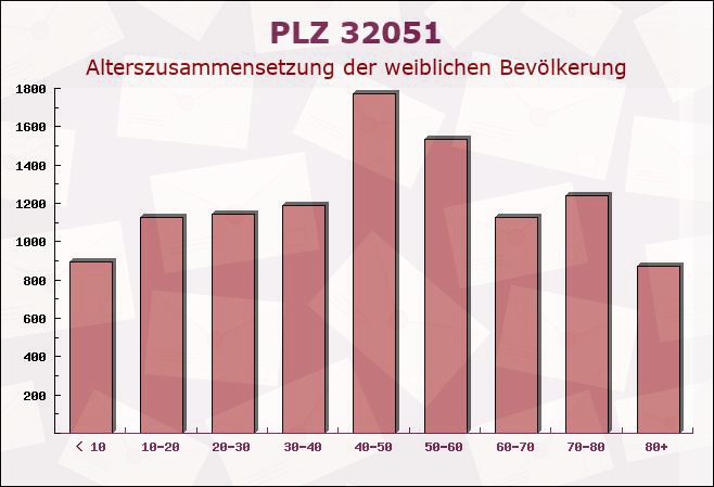 Postleitzahl 32051 Herford, Nordrhein-Westfalen - Weibliche Bevölkerung