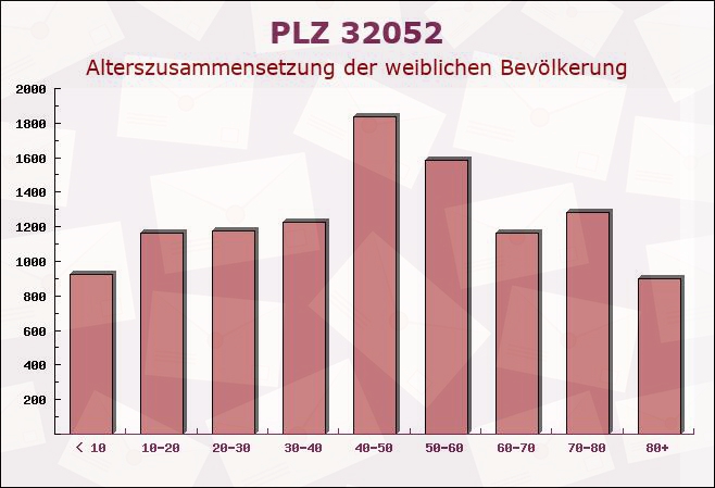 Postleitzahl 32052 Herford, Nordrhein-Westfalen - Weibliche Bevölkerung