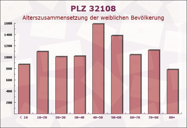 Postleitzahl 32108 Bad Salzuflen, Nordrhein-Westfalen - Weibliche Bevölkerung