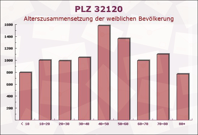 Postleitzahl 32120 Hiddenhausen, Nordrhein-Westfalen - Weibliche Bevölkerung