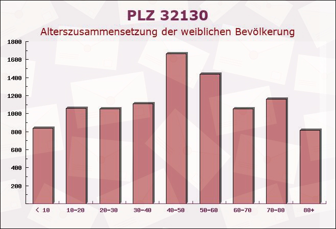 Postleitzahl 32130 Enger, Nordrhein-Westfalen - Weibliche Bevölkerung