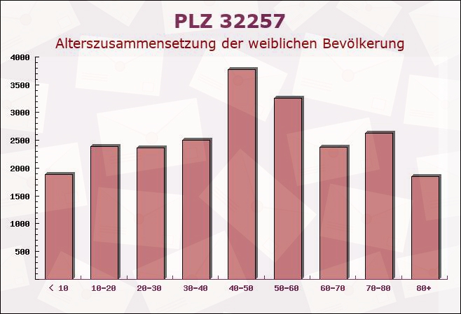 Postleitzahl 32257 Bünde, Nordrhein-Westfalen - Weibliche Bevölkerung