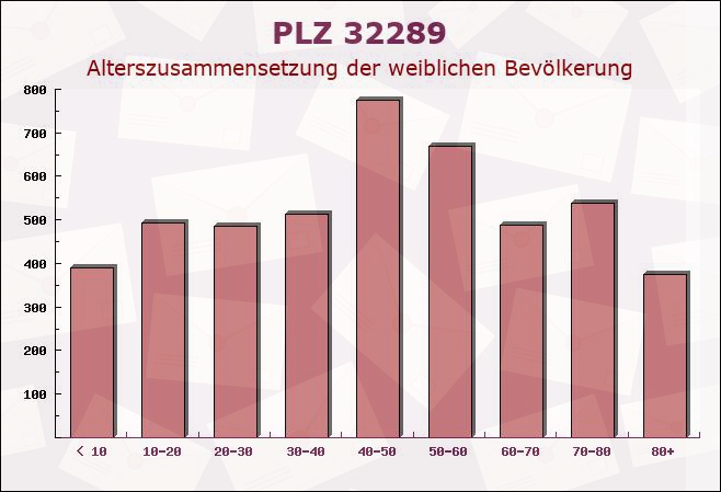 Postleitzahl 32289 Rödinghausen, Nordrhein-Westfalen - Weibliche Bevölkerung