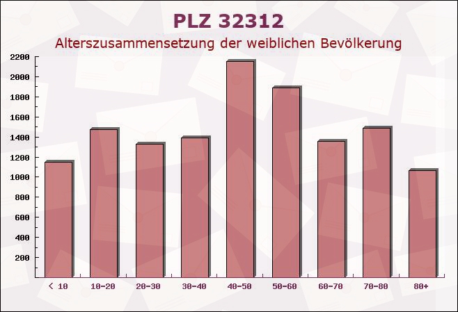 Postleitzahl 32312 Lübbecke, Nordrhein-Westfalen - Weibliche Bevölkerung