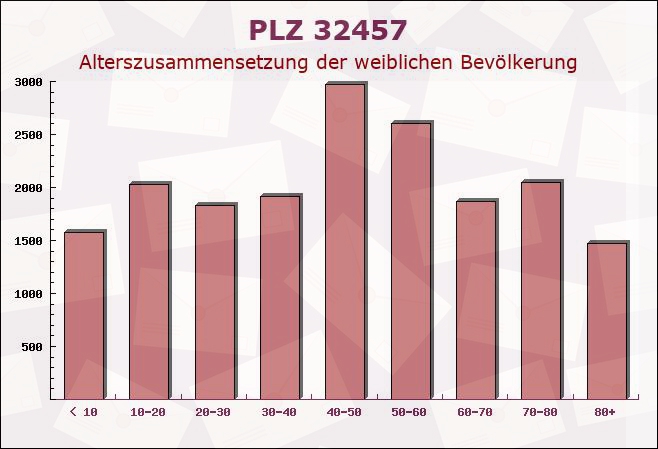 Postleitzahl 32457 Porta Westfalica, Nordrhein-Westfalen - Weibliche Bevölkerung