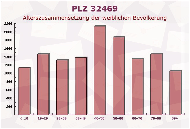 Postleitzahl 32469 Petershagen, Nordrhein-Westfalen - Weibliche Bevölkerung