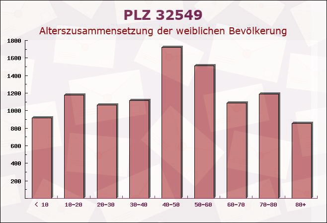 Postleitzahl 32549 Bad Oeynhausen, Nordrhein-Westfalen - Weibliche Bevölkerung