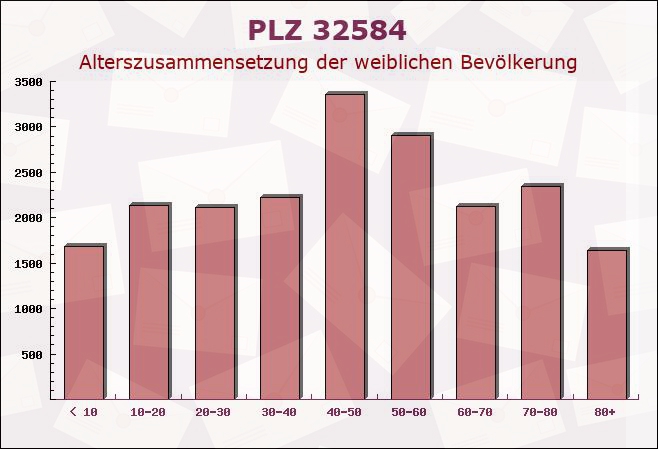 Postleitzahl 32584 Löhne, Nordrhein-Westfalen - Weibliche Bevölkerung