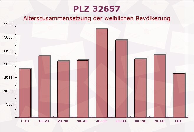 Postleitzahl 32657 Lemgo, Nordrhein-Westfalen - Weibliche Bevölkerung