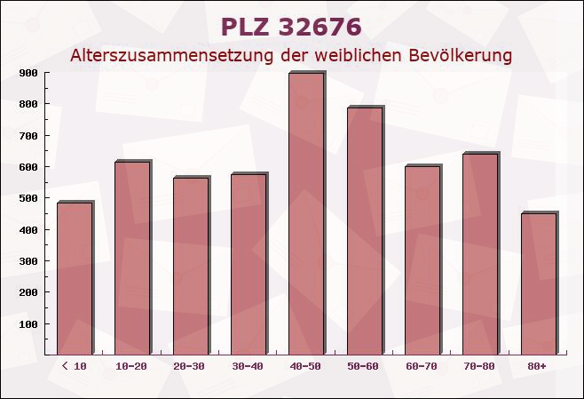 Postleitzahl 32676 Lügde, Nordrhein-Westfalen - Weibliche Bevölkerung