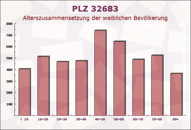 Postleitzahl 32683 Barntrup, Nordrhein-Westfalen - Weibliche Bevölkerung