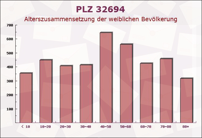 Postleitzahl 32694 Dörentrup, Nordrhein-Westfalen - Weibliche Bevölkerung