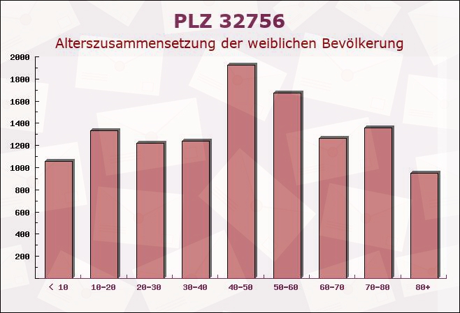 Postleitzahl 32756 Detmold, Nordrhein-Westfalen - Weibliche Bevölkerung