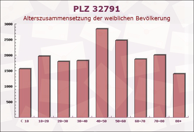 Postleitzahl 32791 Lage, Nordrhein-Westfalen - Weibliche Bevölkerung