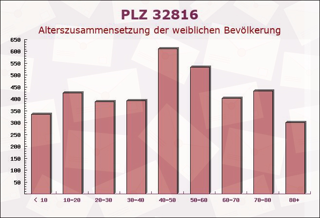 Postleitzahl 32816 Schieder-Schwalenberg, Nordrhein-Westfalen - Weibliche Bevölkerung