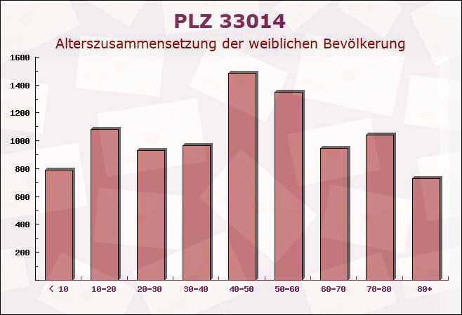 Postleitzahl 33014 Bad Driburg, Nordrhein-Westfalen - Weibliche Bevölkerung